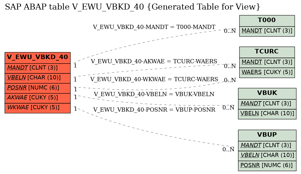 E-R Diagram for table V_EWU_VBKD_40 (Generated Table for View)