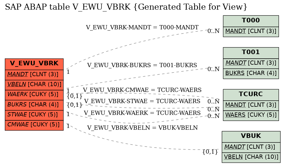 E-R Diagram for table V_EWU_VBRK (Generated Table for View)