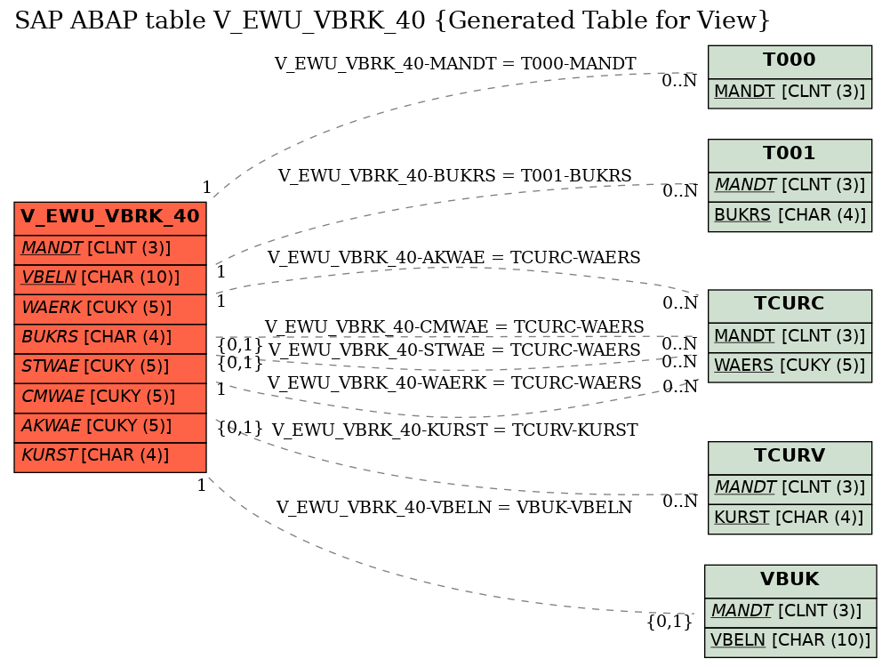 E-R Diagram for table V_EWU_VBRK_40 (Generated Table for View)