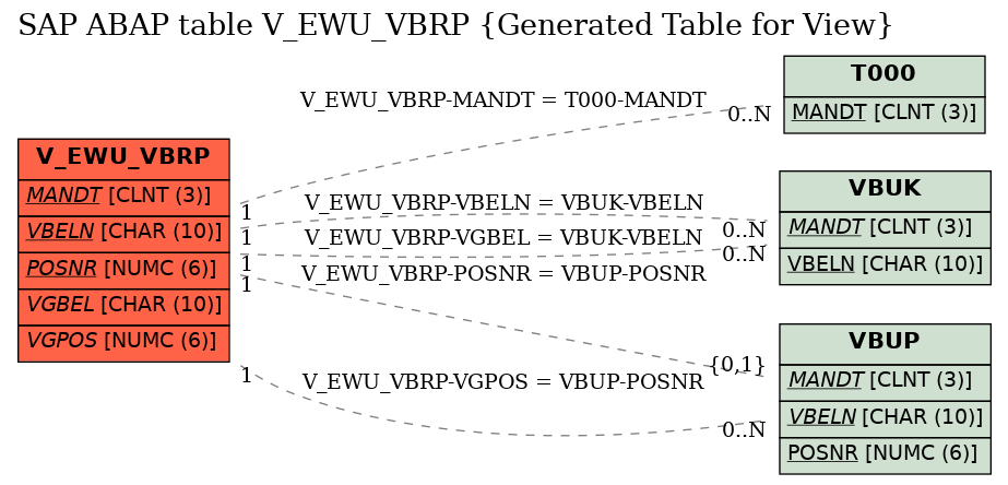 E-R Diagram for table V_EWU_VBRP (Generated Table for View)