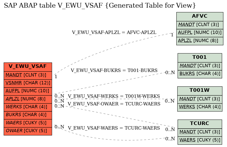 E-R Diagram for table V_EWU_VSAF (Generated Table for View)