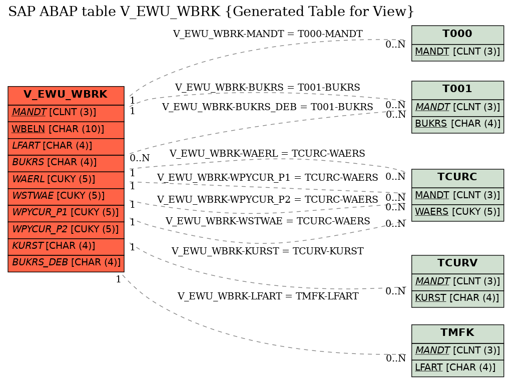 E-R Diagram for table V_EWU_WBRK (Generated Table for View)