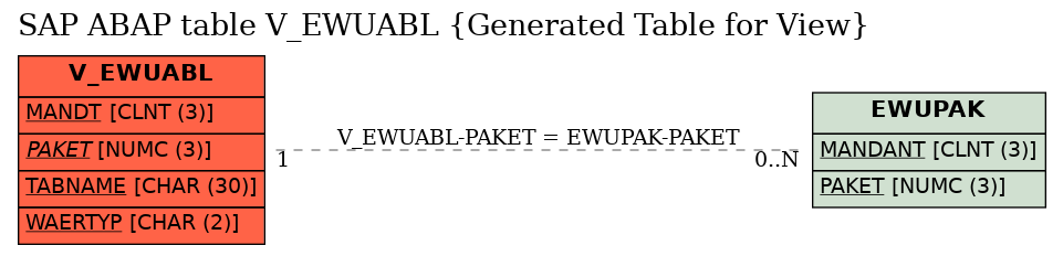 E-R Diagram for table V_EWUABL (Generated Table for View)