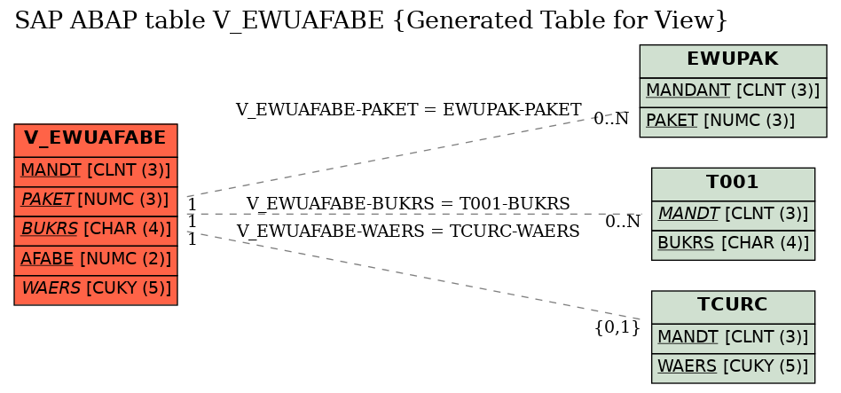 E-R Diagram for table V_EWUAFABE (Generated Table for View)