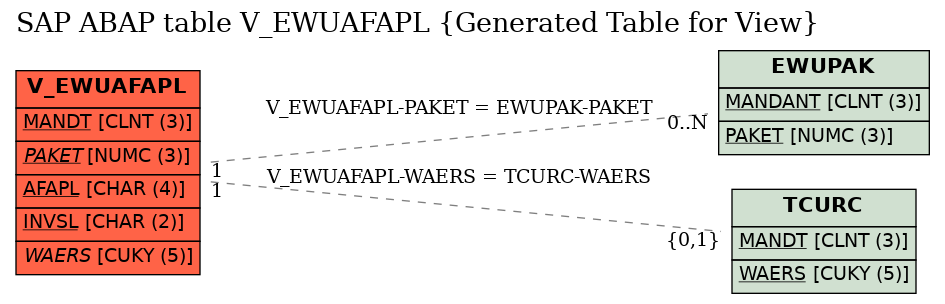E-R Diagram for table V_EWUAFAPL (Generated Table for View)