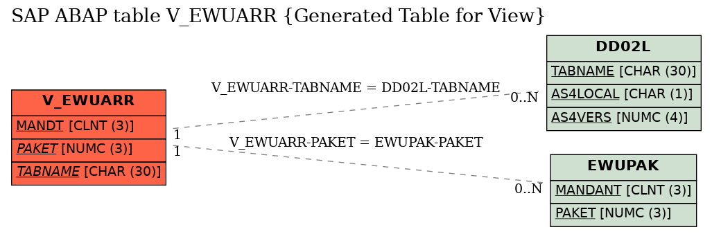 E-R Diagram for table V_EWUARR (Generated Table for View)