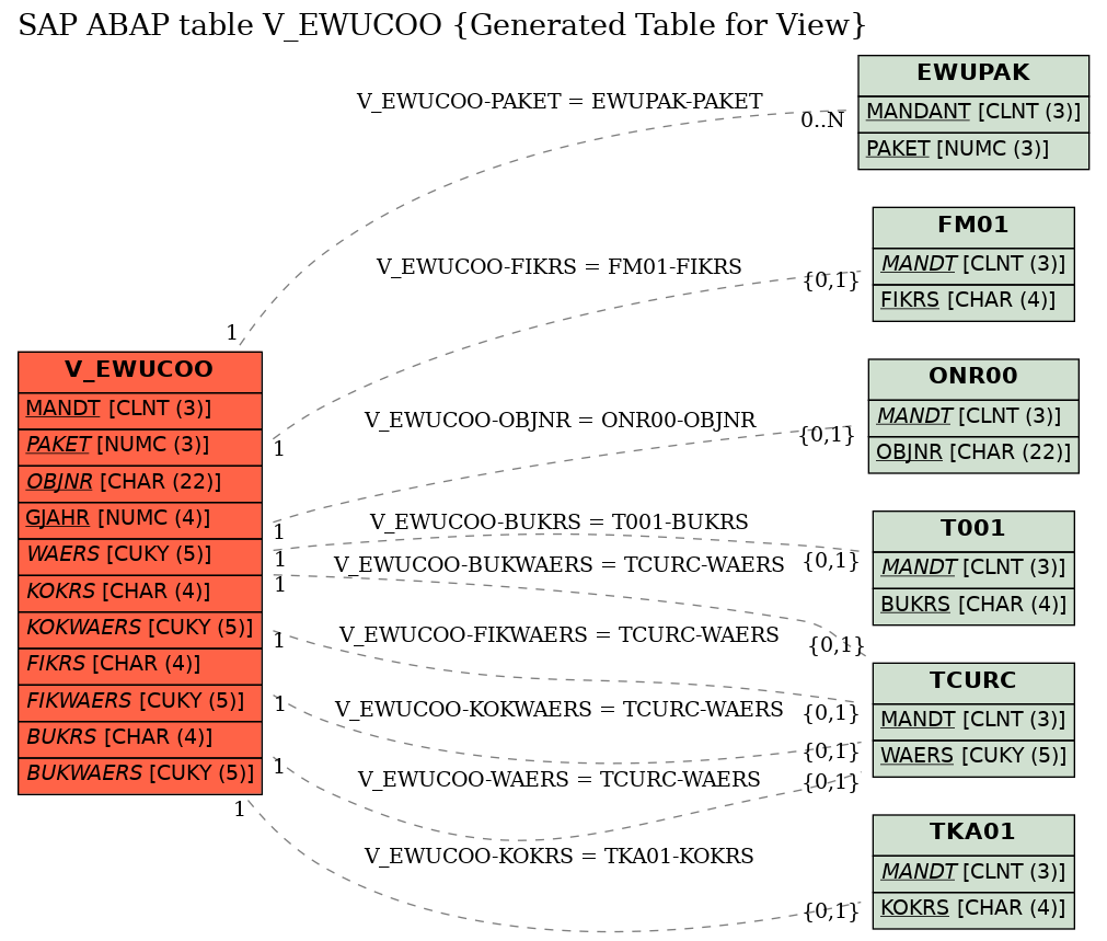 E-R Diagram for table V_EWUCOO (Generated Table for View)