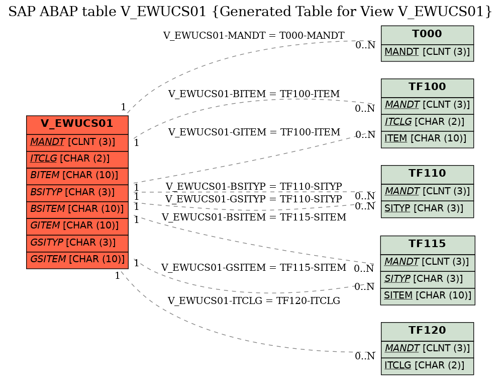 E-R Diagram for table V_EWUCS01 (Generated Table for View V_EWUCS01)