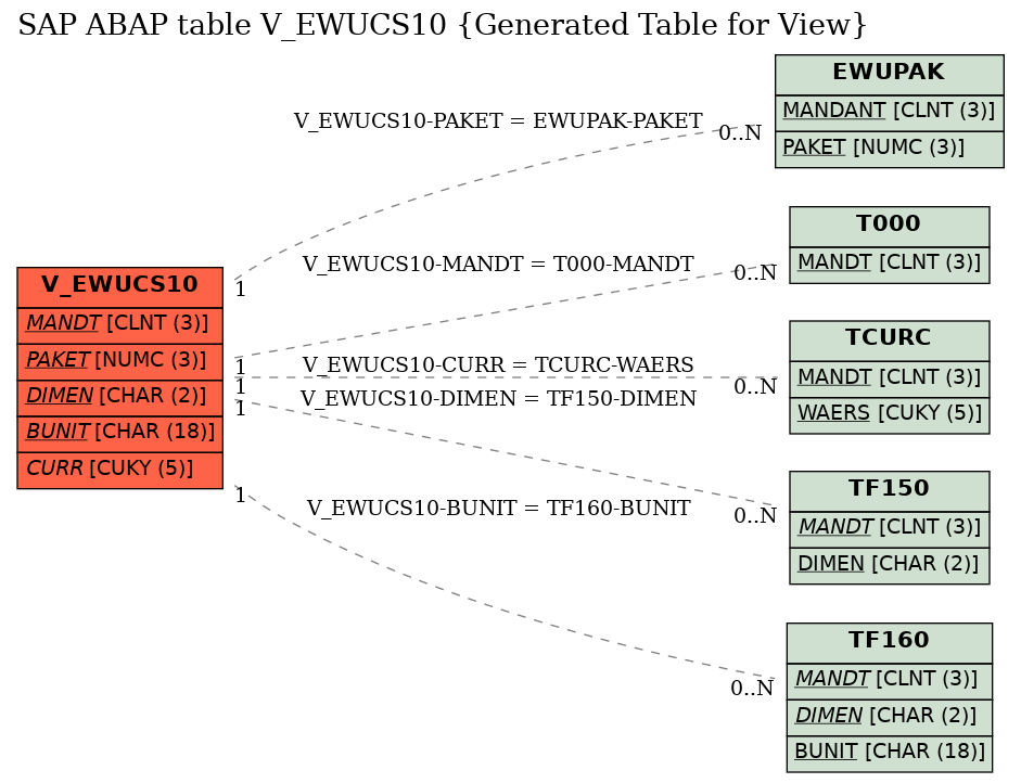 E-R Diagram for table V_EWUCS10 (Generated Table for View)