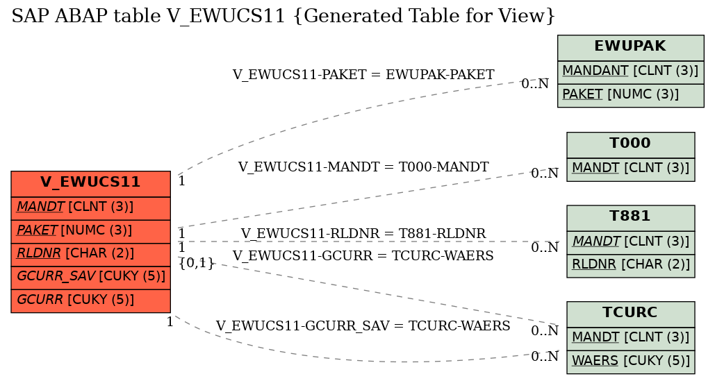 E-R Diagram for table V_EWUCS11 (Generated Table for View)