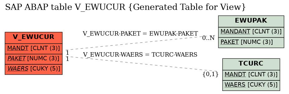 E-R Diagram for table V_EWUCUR (Generated Table for View)