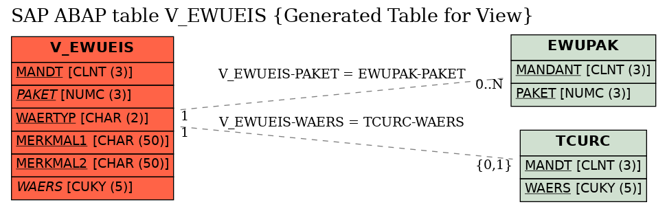 E-R Diagram for table V_EWUEIS (Generated Table for View)