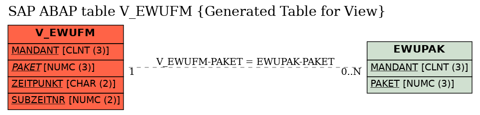 E-R Diagram for table V_EWUFM (Generated Table for View)