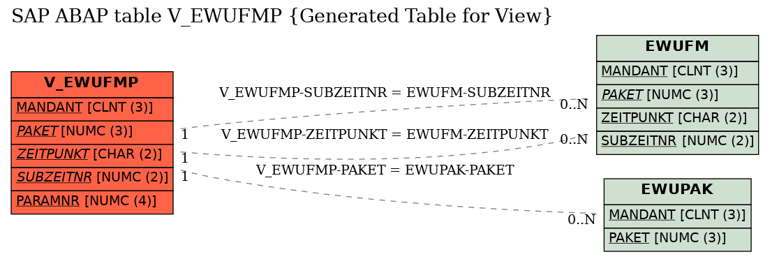 E-R Diagram for table V_EWUFMP (Generated Table for View)