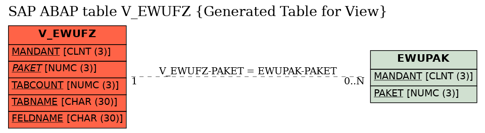 E-R Diagram for table V_EWUFZ (Generated Table for View)
