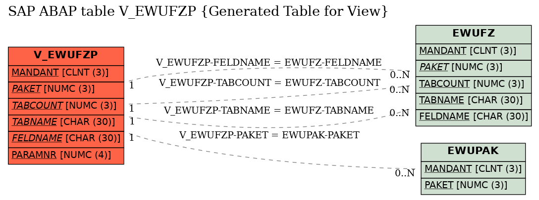E-R Diagram for table V_EWUFZP (Generated Table for View)