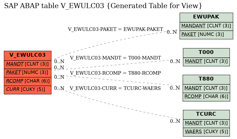 E-R Diagram for table V_EWULC03 (Generated Table for View)