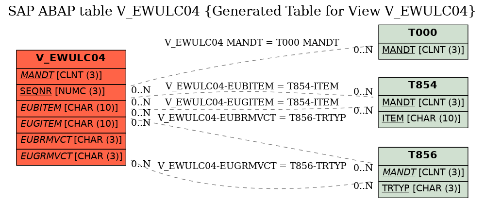 E-R Diagram for table V_EWULC04 (Generated Table for View V_EWULC04)