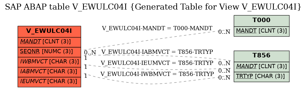 E-R Diagram for table V_EWULC04I (Generated Table for View V_EWULC04I)