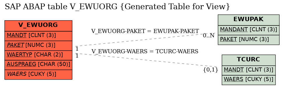 E-R Diagram for table V_EWUORG (Generated Table for View)