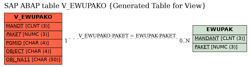 E-R Diagram for table V_EWUPAKO (Generated Table for View)