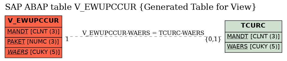 E-R Diagram for table V_EWUPCCUR (Generated Table for View)