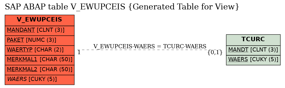 E-R Diagram for table V_EWUPCEIS (Generated Table for View)