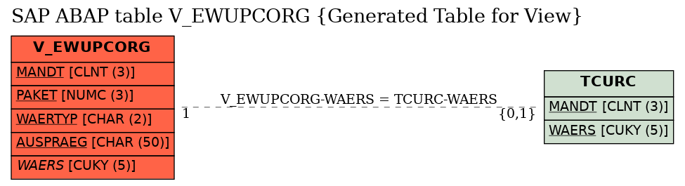 E-R Diagram for table V_EWUPCORG (Generated Table for View)