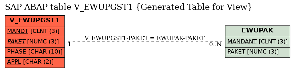 E-R Diagram for table V_EWUPGST1 (Generated Table for View)