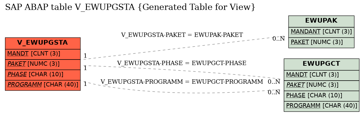 E-R Diagram for table V_EWUPGSTA (Generated Table for View)