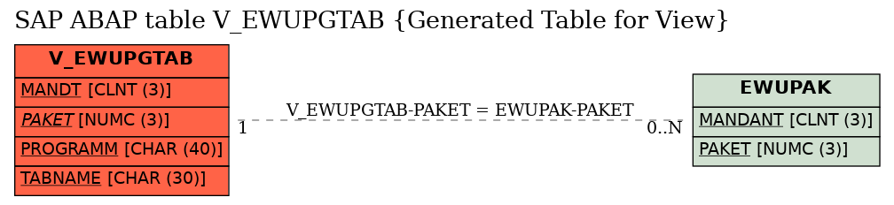 E-R Diagram for table V_EWUPGTAB (Generated Table for View)