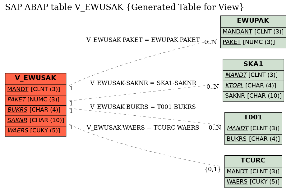 E-R Diagram for table V_EWUSAK (Generated Table for View)