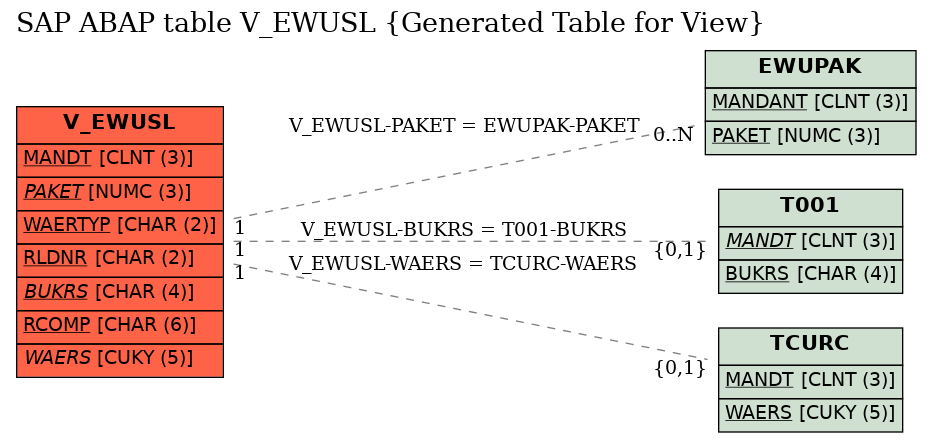 E-R Diagram for table V_EWUSL (Generated Table for View)