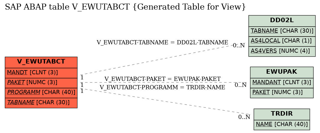 E-R Diagram for table V_EWUTABCT (Generated Table for View)