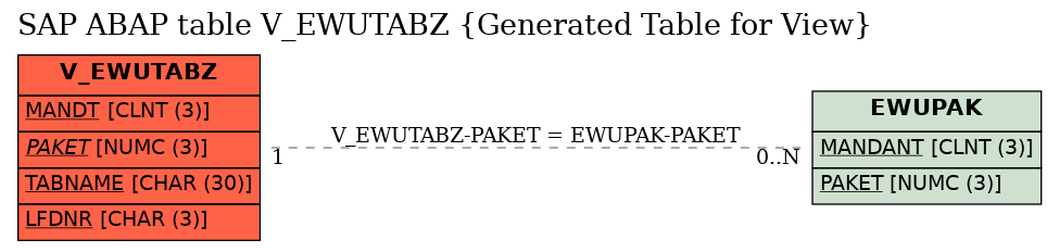E-R Diagram for table V_EWUTABZ (Generated Table for View)