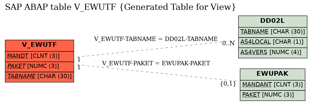 E-R Diagram for table V_EWUTF (Generated Table for View)