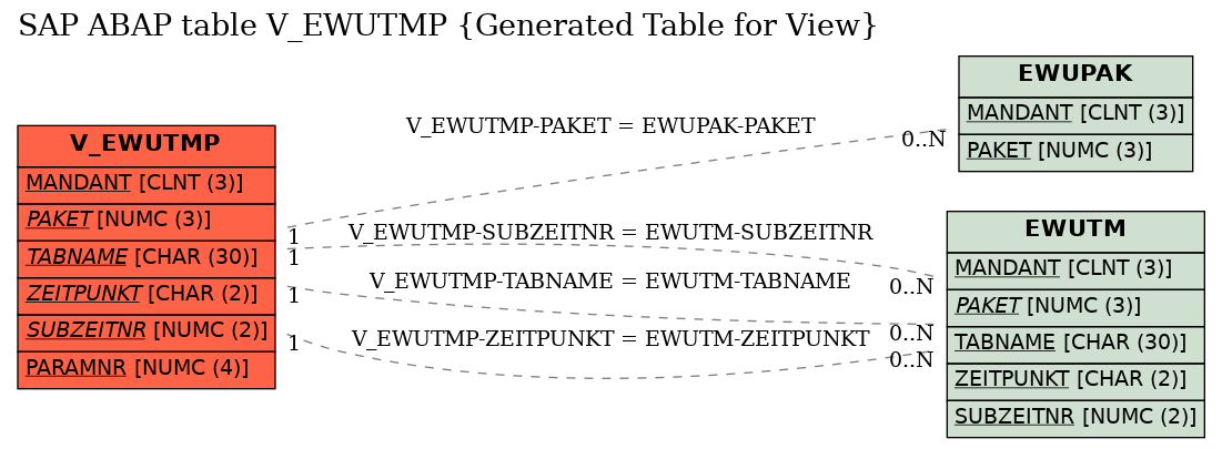 E-R Diagram for table V_EWUTMP (Generated Table for View)