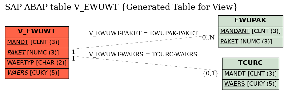 E-R Diagram for table V_EWUWT (Generated Table for View)