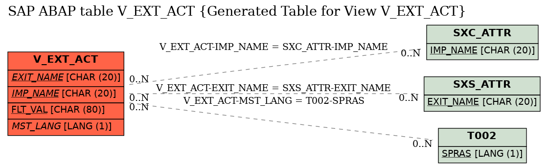 E-R Diagram for table V_EXT_ACT (Generated Table for View V_EXT_ACT)