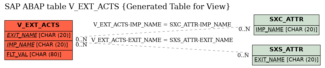 E-R Diagram for table V_EXT_ACTS (Generated Table for View)