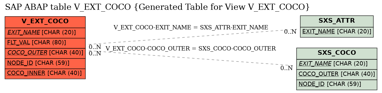 E-R Diagram for table V_EXT_COCO (Generated Table for View V_EXT_COCO)