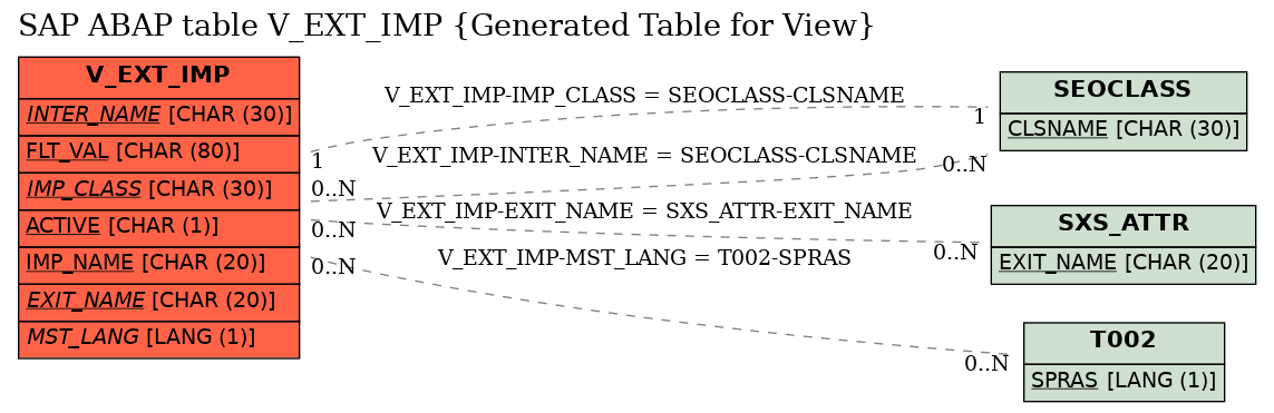 E-R Diagram for table V_EXT_IMP (Generated Table for View)