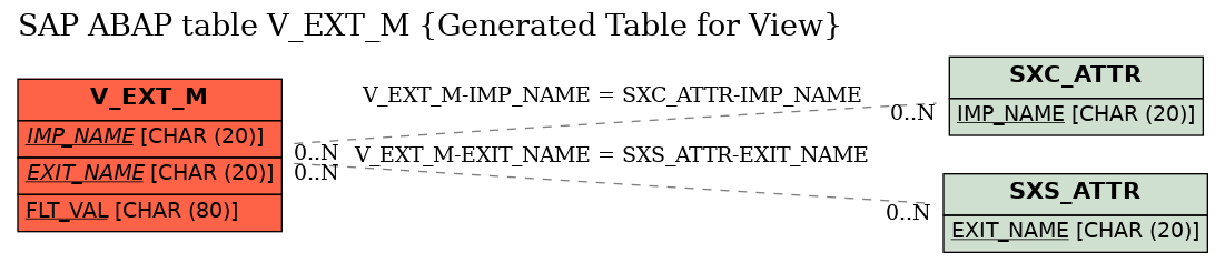 E-R Diagram for table V_EXT_M (Generated Table for View)