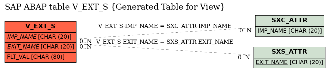 E-R Diagram for table V_EXT_S (Generated Table for View)