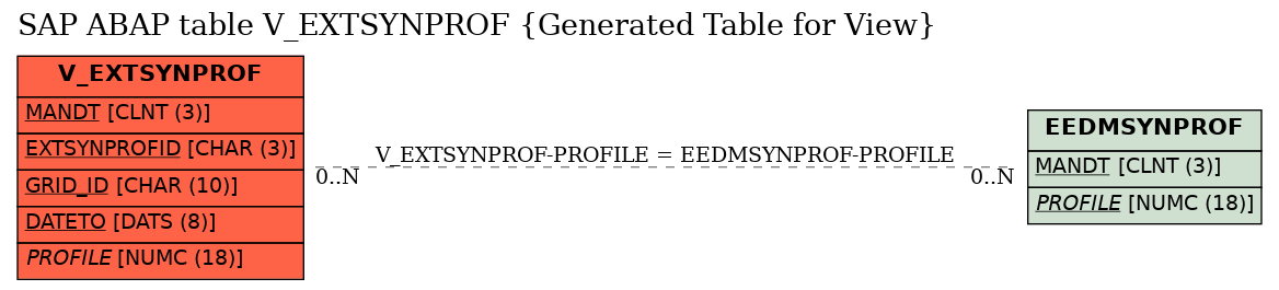 E-R Diagram for table V_EXTSYNPROF (Generated Table for View)