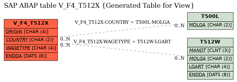 E-R Diagram for table V_F4_T512X (Generated Table for View)