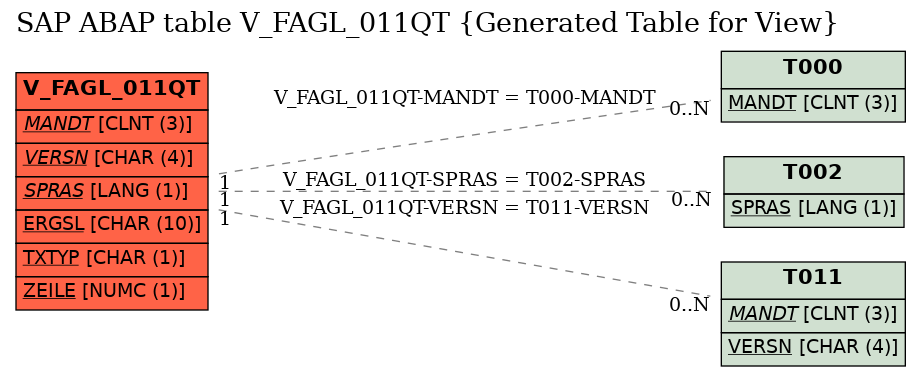 E-R Diagram for table V_FAGL_011QT (Generated Table for View)