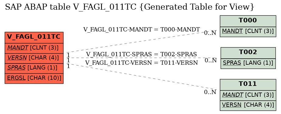 E-R Diagram for table V_FAGL_011TC (Generated Table for View)