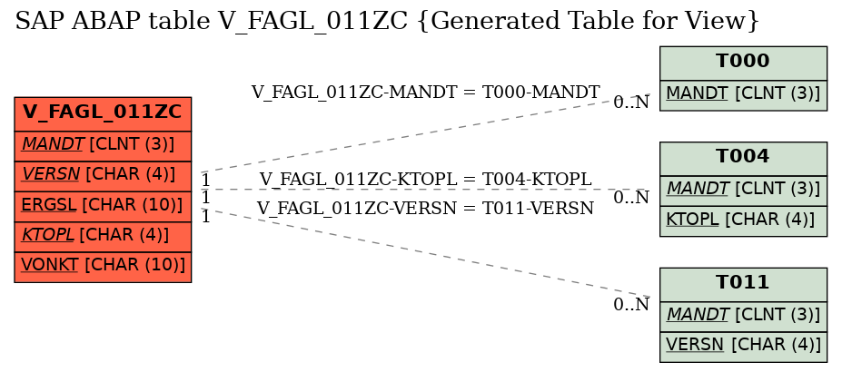 E-R Diagram for table V_FAGL_011ZC (Generated Table for View)