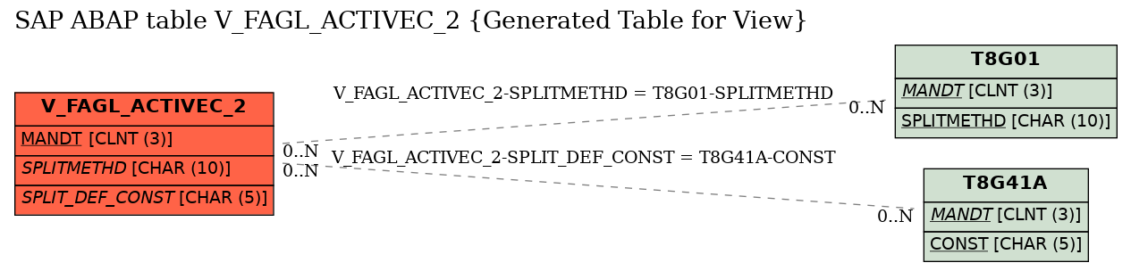 E-R Diagram for table V_FAGL_ACTIVEC_2 (Generated Table for View)